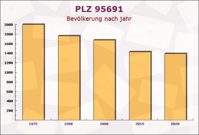 Postleitzahl 95691 Hohenberg an der Eger, Bayern - Bevölkerung