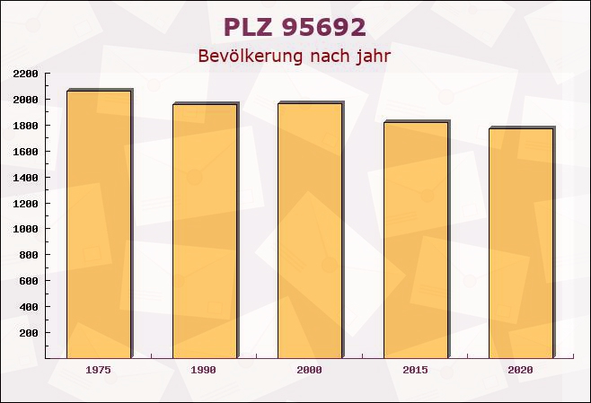 Postleitzahl 95692 Konnersreuth, Bayern - Bevölkerung