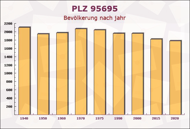 Postleitzahl 95695 Mähring, Bayern - Bevölkerung