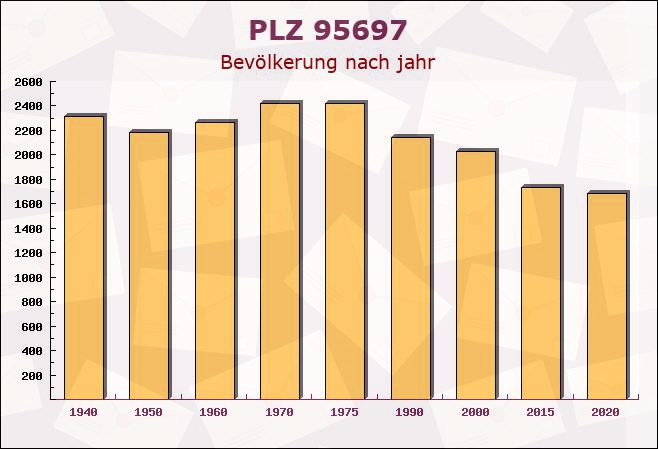 Postleitzahl 95697 Nagel, Bayern - Bevölkerung