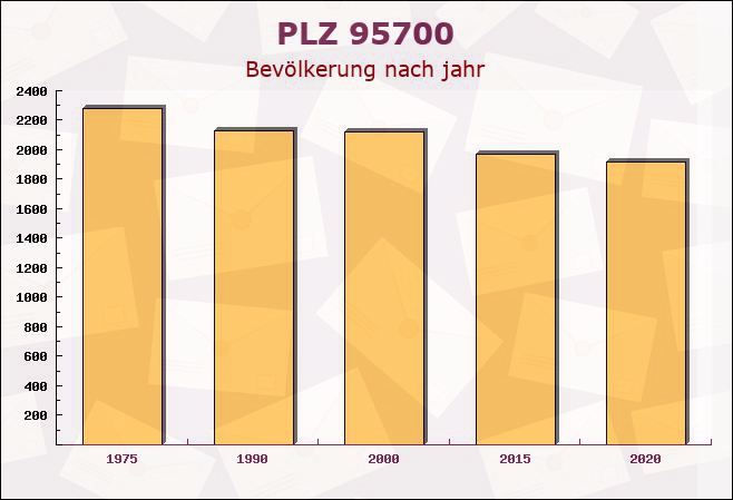 Postleitzahl 95700 Neusorg, Bayern - Bevölkerung