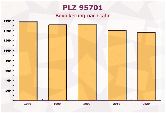 Postleitzahl 95701 Pechbrunn, Bayern - Bevölkerung