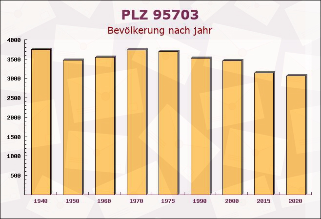 Postleitzahl 95703 Plößberg, Bayern - Bevölkerung