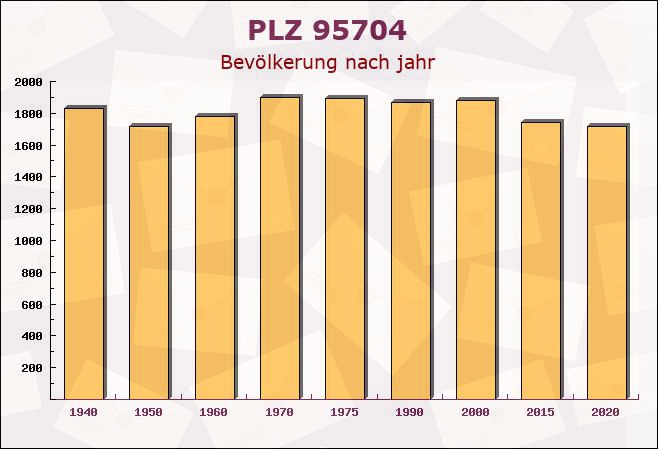 Postleitzahl 95704 Pullenreuth, Bayern - Bevölkerung