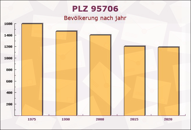 Postleitzahl 95706 Schirnding, Bayern - Bevölkerung