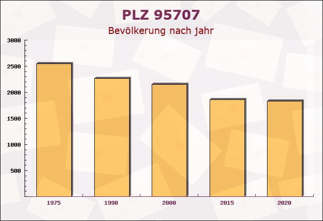 Postleitzahl 95707 Thiersheim, Bayern - Bevölkerung