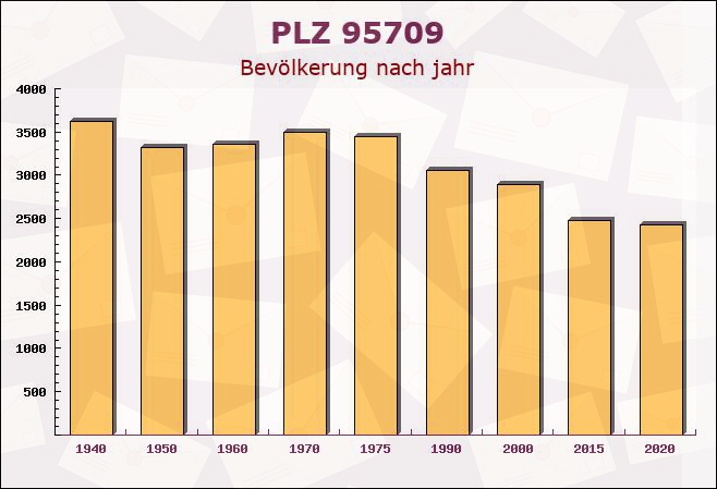 Postleitzahl 95709 Tröstau, Bayern - Bevölkerung