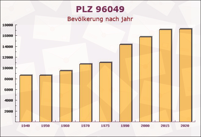 Postleitzahl 96049 Bamberg, Bayern - Bevölkerung