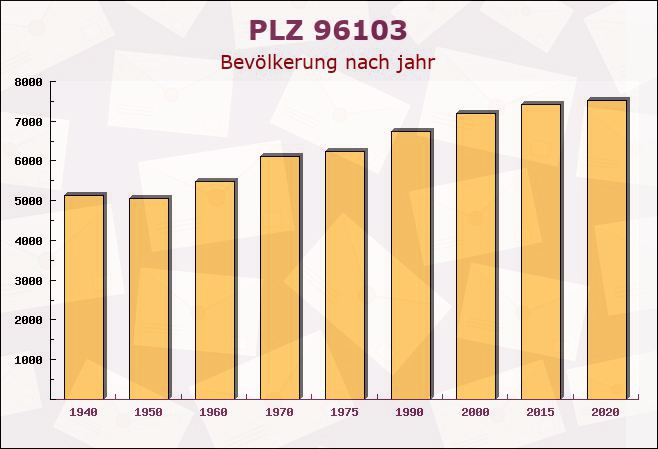 Postleitzahl 96103 Hallstadt, Bayern - Bevölkerung