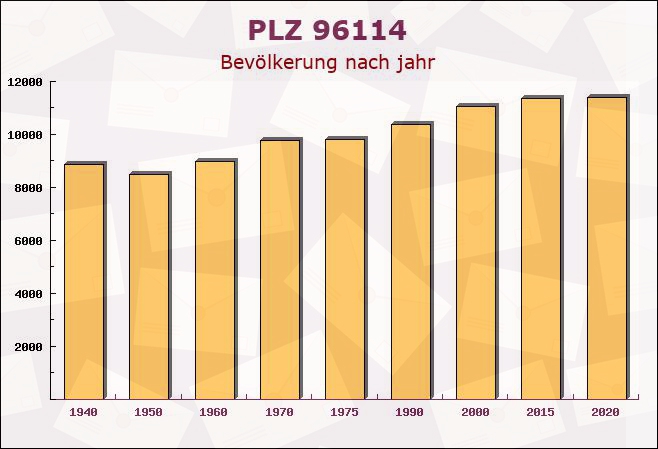 Postleitzahl 96114 Hirschaid, Bayern - Bevölkerung