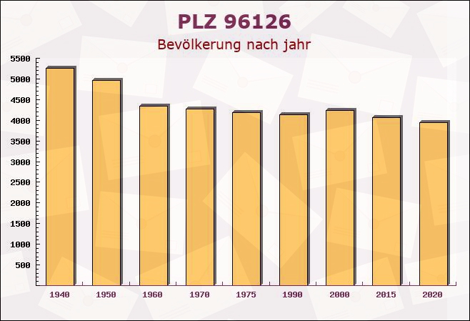 Postleitzahl 96126 Ermershausen, Bayern - Bevölkerung