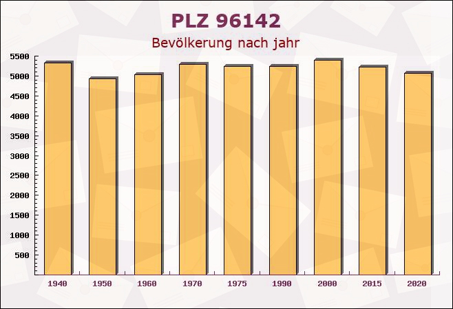 Postleitzahl 96142 Hollfeld, Bayern - Bevölkerung