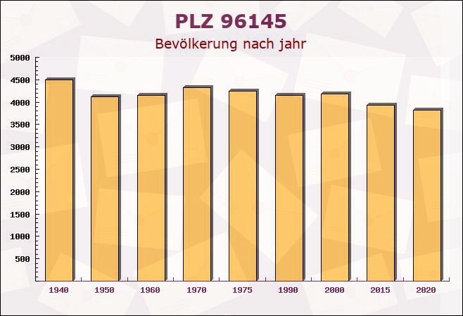 Postleitzahl 96145 Seßlach, Bayern - Bevölkerung