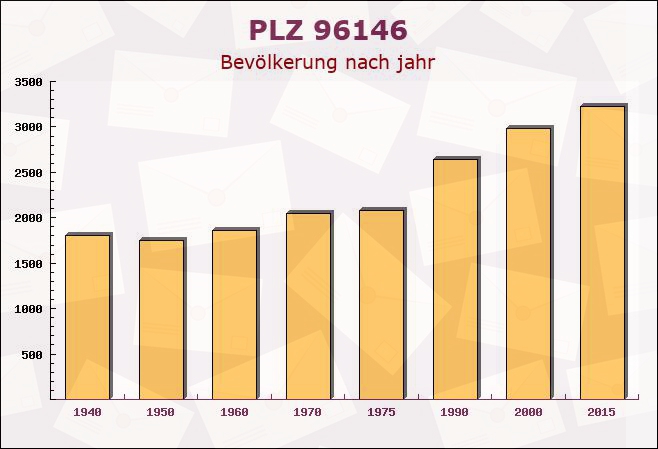 Postleitzahl 96146 Bamberg, Bayern - Bevölkerung