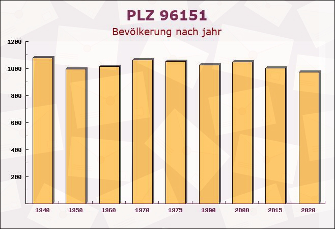 Postleitzahl 96151 Breitbrunn, Bayern - Bevölkerung