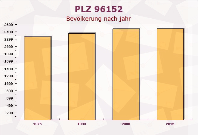 Postleitzahl 96152 Burghaslach, Bayern - Bevölkerung