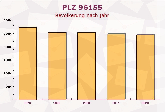 Postleitzahl 96155 Buttenheim, Bayern - Bevölkerung