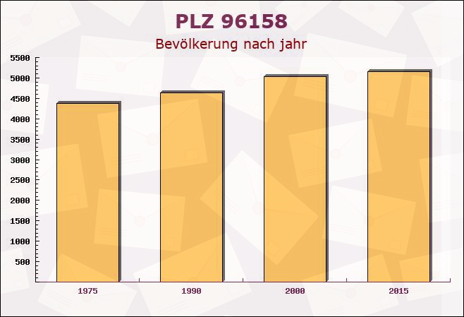 Postleitzahl 96158 Frensdorf, Bayern - Bevölkerung