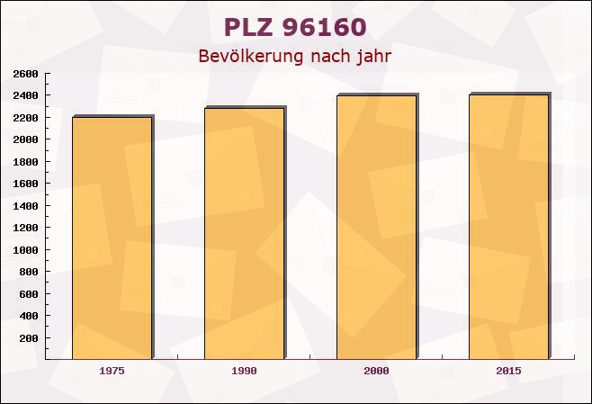 Postleitzahl 96160 Geiselwind, Bayern - Bevölkerung