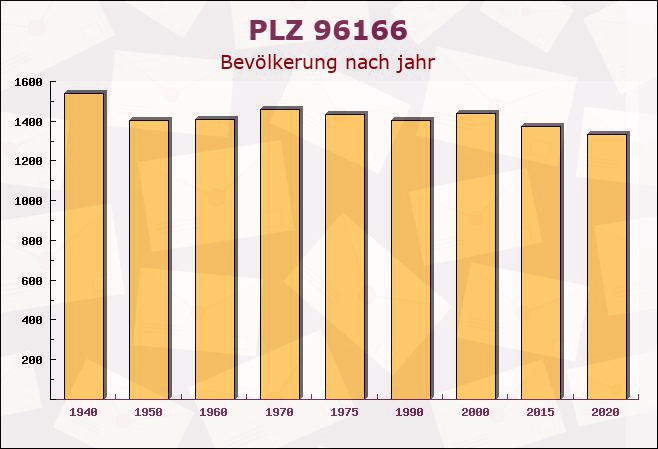 Postleitzahl 96166 Kirchlauter, Bayern - Bevölkerung