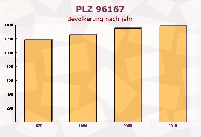 Postleitzahl 96167 Königsfeld, Bayern - Bevölkerung