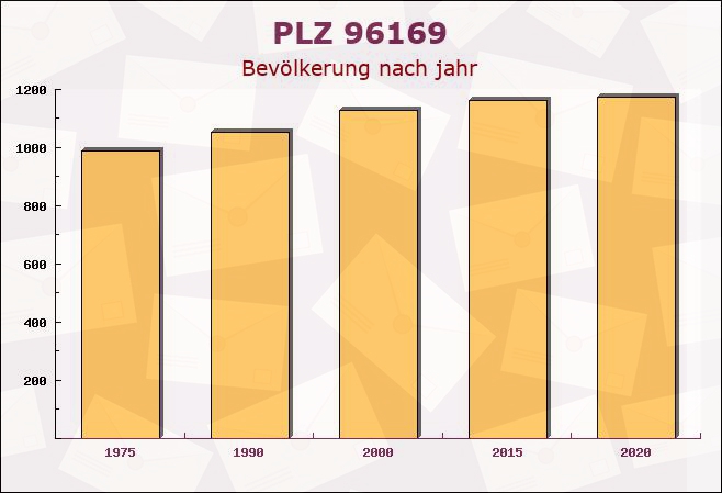 Postleitzahl 96169 Lauter, Bayern - Bevölkerung