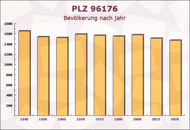 Postleitzahl 96176 Pfarrweisach, Bayern - Bevölkerung