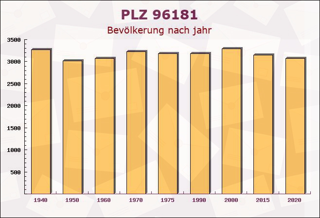 Postleitzahl 96181 Bayern - Bevölkerung