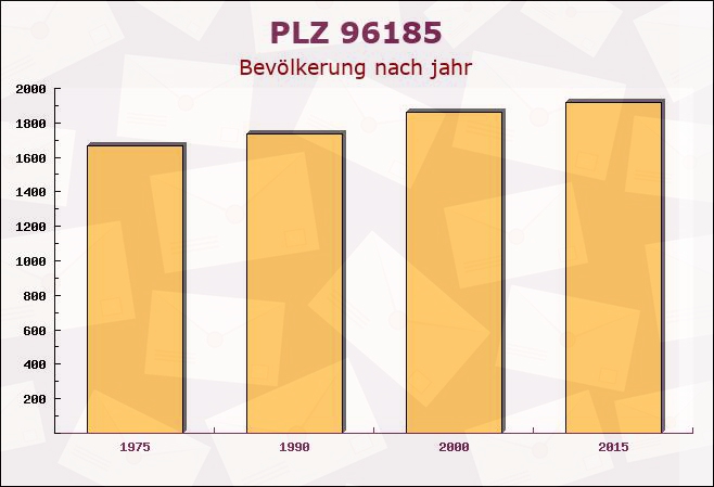 Postleitzahl 96185 Bamberg, Bayern - Bevölkerung