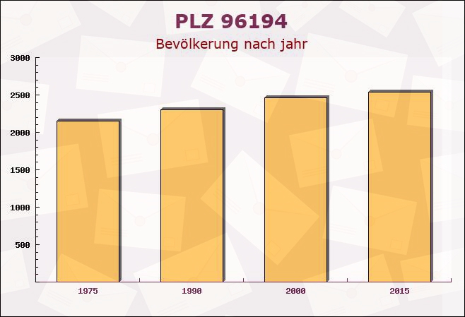 Postleitzahl 96194 Walsdorf, Bayern - Bevölkerung