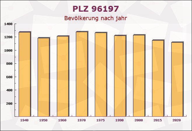 Postleitzahl 96197 Wonsees, Bayern - Bevölkerung