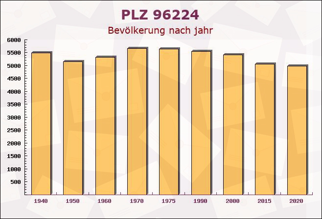 Postleitzahl 96224 Burgkunstadt, Bayern - Bevölkerung