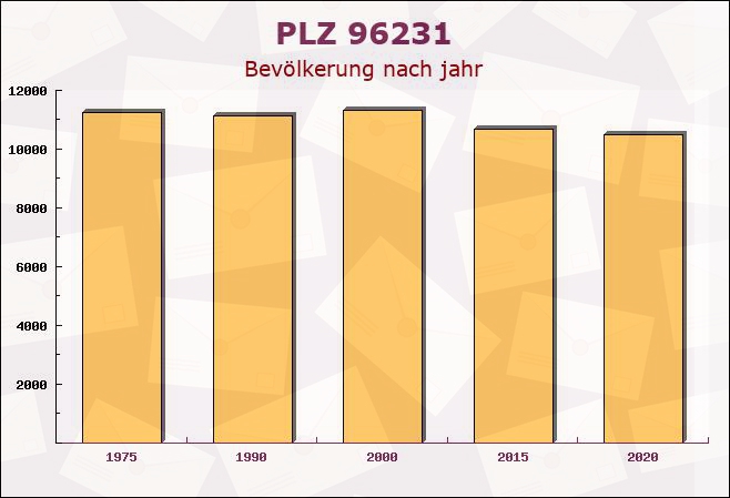 Postleitzahl 96231 Bad Staffelstein, Bayern - Bevölkerung