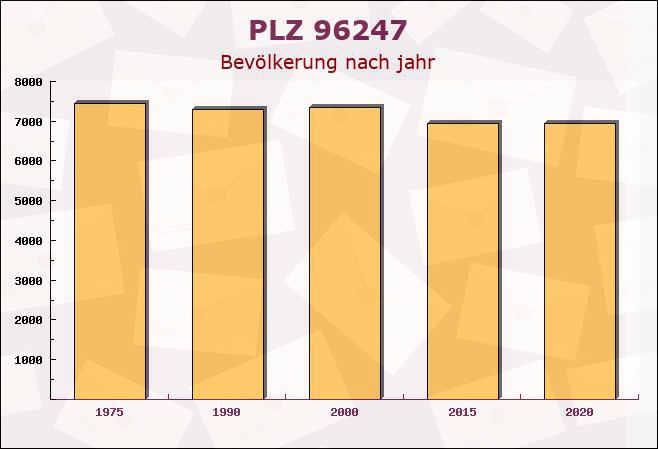 Postleitzahl 96247 Michelau in Oberfranken, Bayern - Bevölkerung