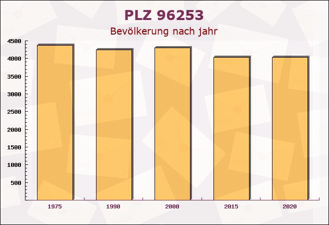 Postleitzahl 96253 Untersiemau, Bayern - Bevölkerung