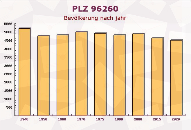 Postleitzahl 96260 Weismain, Bayern - Bevölkerung