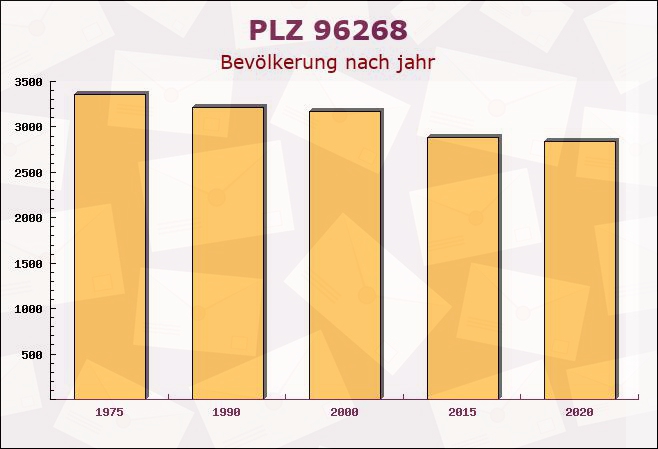 Postleitzahl 96268 Mitwitz, Bayern - Bevölkerung