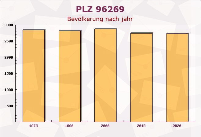 Postleitzahl 96269 Großheirath, Bayern - Bevölkerung