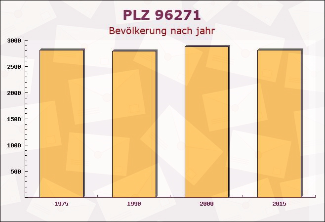 Postleitzahl 96271 Grub am Forst, Bayern - Bevölkerung