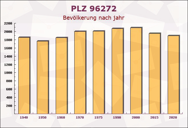 Postleitzahl 96272 Hochstadt am Main, Bayern - Bevölkerung