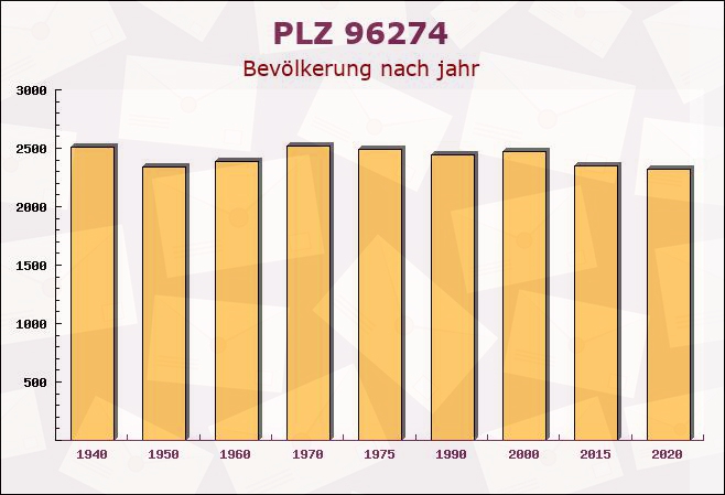 Postleitzahl 96274 Bayern - Bevölkerung