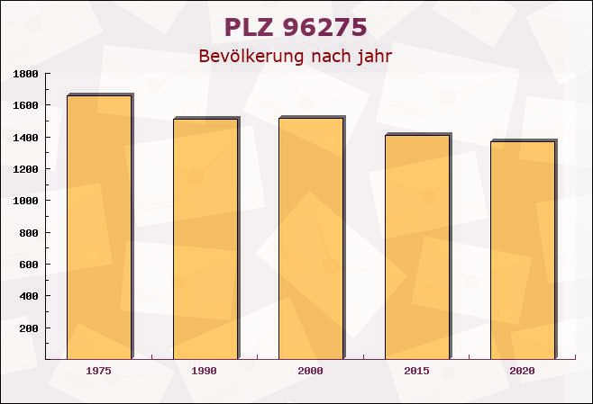 Postleitzahl 96275 Marktzeuln, Bayern - Bevölkerung