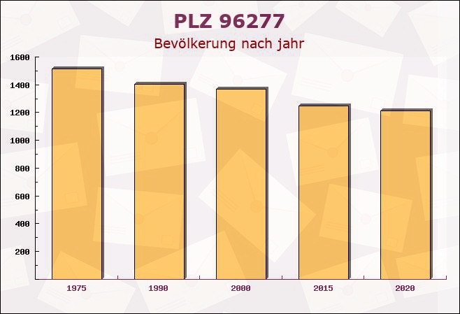 Postleitzahl 96277 Schneckenlohe, Bayern - Bevölkerung