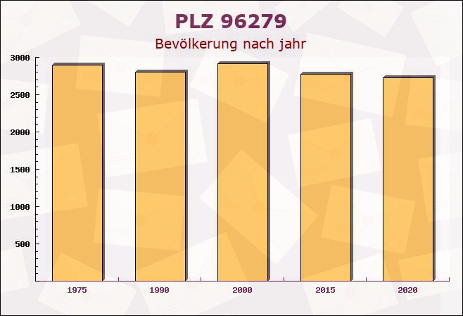 Postleitzahl 96279 Weidhausen, Bayern - Bevölkerung