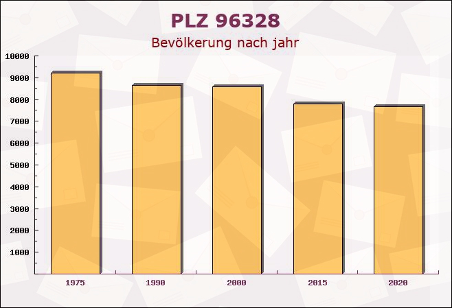 Postleitzahl 96328 Kueps Oberfranken, Bayern - Bevölkerung