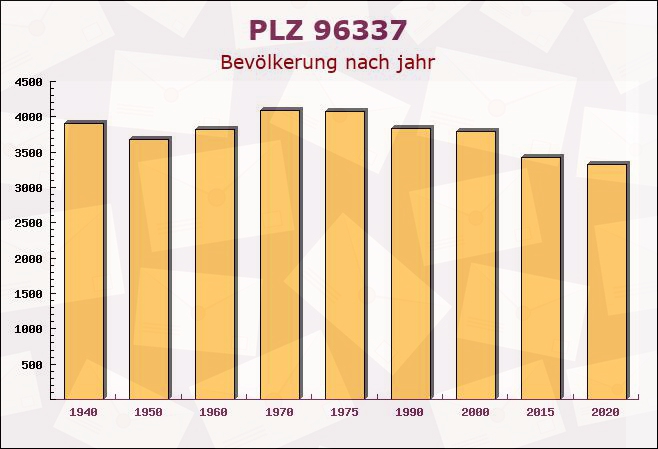 Postleitzahl 96337 Ludwigsstadt, Bayern - Bevölkerung