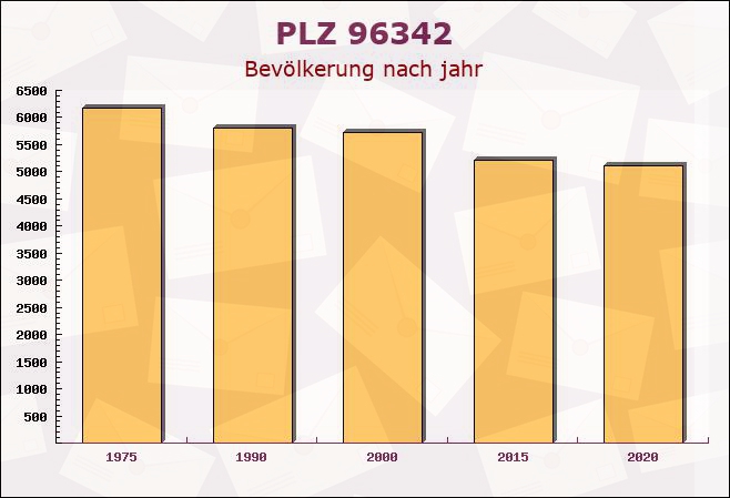 Postleitzahl 96342 Stockheim, Bayern - Bevölkerung