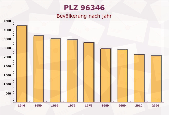 Postleitzahl 96346 Wallenfels, Bayern - Bevölkerung