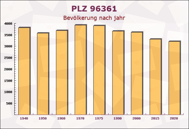 Postleitzahl 96361 Steinbach, Bayern - Bevölkerung