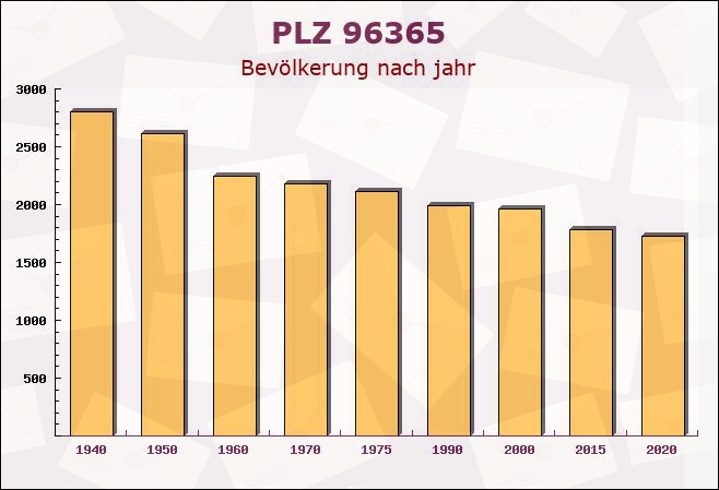 Postleitzahl 96365 Nordhalben, Bayern - Bevölkerung